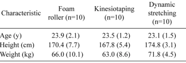 Table 1. General characteristics of the participants   (N=30) Characteristic Foam  roller (n=10) Kinesiotaping (n=10) Dynamic  stretching  (n=10) Age (y)   23.9 (2.1) 23.5 (1.2) 23.1 (1.5) Height (cm) 170.4 (7.7) 167.8 (5.4) 174.8 (3.1) Weight (kg)   66.0 