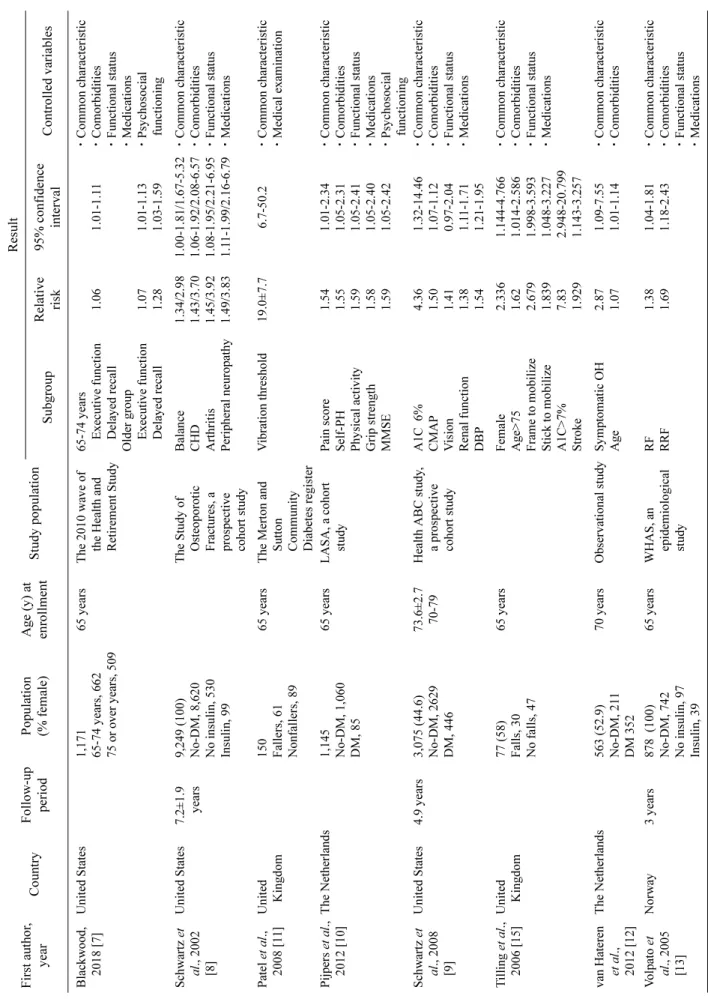 Table 1. Characteristics of cohort studies of the association between diabetes mellitus and risk of falls First author, yearCountryFollow-upperiodPopulation(% female)Age (y) at enrollmentStudy population