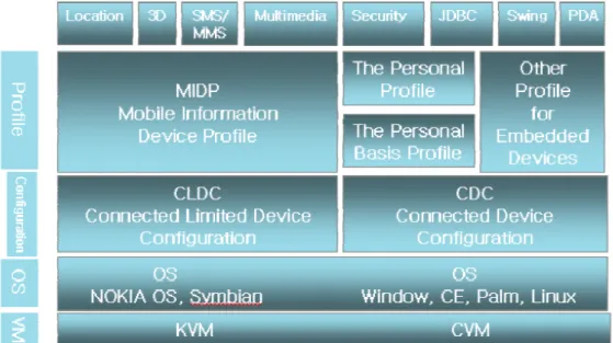 Fig 2 Architecture of Java platforms 그림 2. 자바 플랫폼의 구조device soft ware and other service Apps