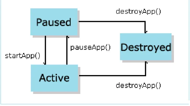 Fig 3. Application flow for Algorithm 그림3. 알고리즘을 위한 응용 플로우such as MIDP.