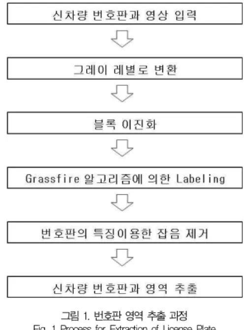 그림 2와 같은 차량 전면부 영상에서 번호판 영역을 추출 하기 위해, 블록 이진화 기법을 적용하여 영상을 이진화 한다.