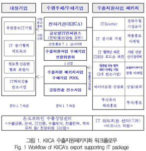 그림 1. KIICA 수출지원패키지화 워크플로우 Fig. 1 Workflow of KIICA's export supporting IT package