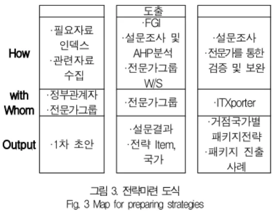 Fig. 2 Map of Strategic package for IT export