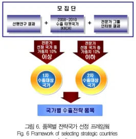 그림 6. 품목별 전략국가 선정 프레임웤 Fig. 6 Framework of selecting strategic countries