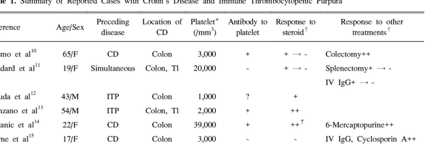 Table 1. Summary of Reported Cases with Crohn's Disease and Immune Thrombocytopenic Purpura