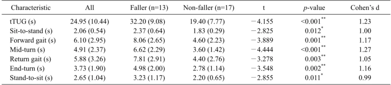Table  2. The timed up and go test results of fallers and non-fallers        (N=30)