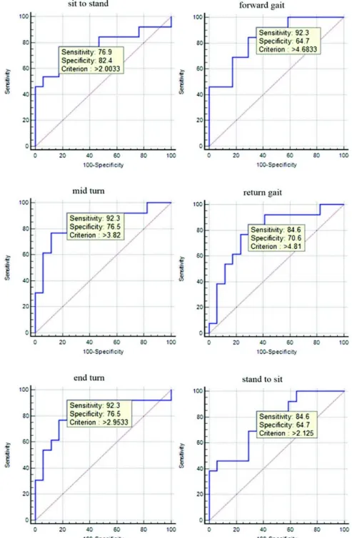 Figure 2. Receiver operating characteristic curve of Timed Up and Go test.