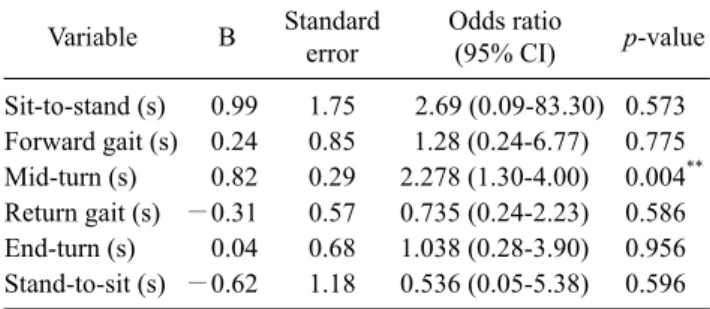 Table  4.  Logistic  regression  analysis  for  predicting  risk  of 