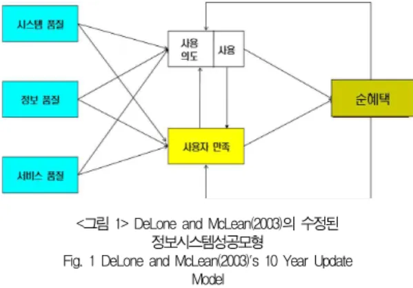 Fig. 1 DeLone and McLean(2003)'s 10 Year Update Model 수정된 정보시스템 성공모형에서는 사용자 컴퓨팅의 환경 변화로 정보시스템 조직이 정보와 서비스를 동시에 제공하는 상황을 감안하여, Pitt et al.(1995)이 제안한 서비스 품질 을 성공모형 차원에 포함하였고, 개인성과와 조직성과의 복잡 한 성과변수를 “순혜택(net benefit)”이라는 단일효과 혹은이익범주로 그룹화 하였다.2.2 정보서비스 품질최근 정
