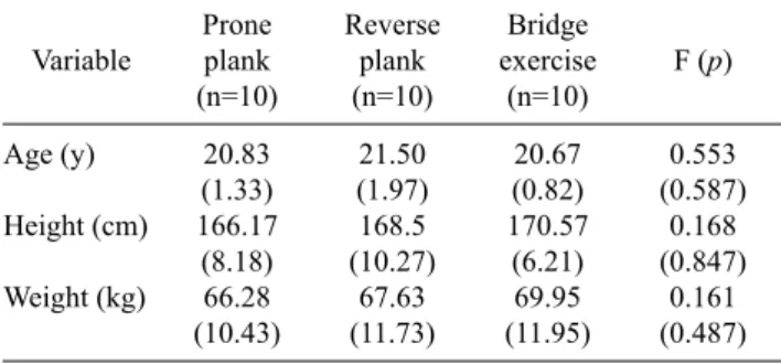 Table  1. General characteristics of the subjects  (N=30) Variable Prone plank  (n=10) Reverse plank (n=10) Bridge  exercise (n=10) F (p) Age (y) Height (cm) Weight (kg) 20.83 (1.33) 166.17 (8.18)66.28  (10.43) 21.50 (1.97)168.5 (10.27)67.63  (11.73) 20.67