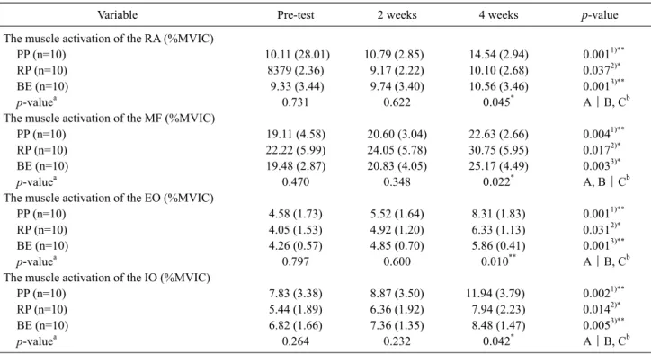 Table  2. Changes in muscle activation according to the exercise methods         (N=30)