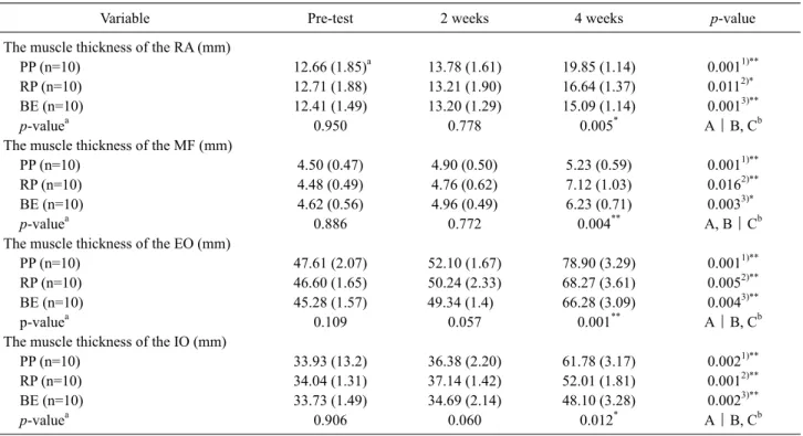 Table  3. Changes in muscle thickness according to the exercise methods         (N=30)