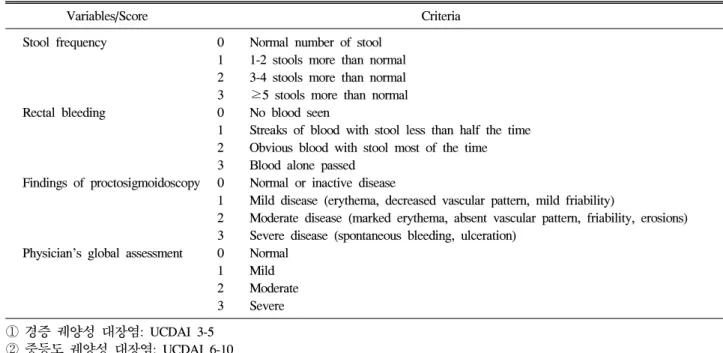 Table  2.  Truelove  and  Witts'  Score  for  Clinical  Severity  of  Ulcerative  Colitis 14 경도* 중등도 중증 † 배변 회수 4회 이하 중증과 경증 사이 6회 이상 혈변 -  or  + +++ 발열 ‡ 없음 37.5 o C  이상 빈맥 § 없음 90회/분 이상 빈혈 없음 헤모글로빈 75%  이하 ESR 정상 30  mm/h  이상 * 경도는 위의 6가지 조건을 모두 만족