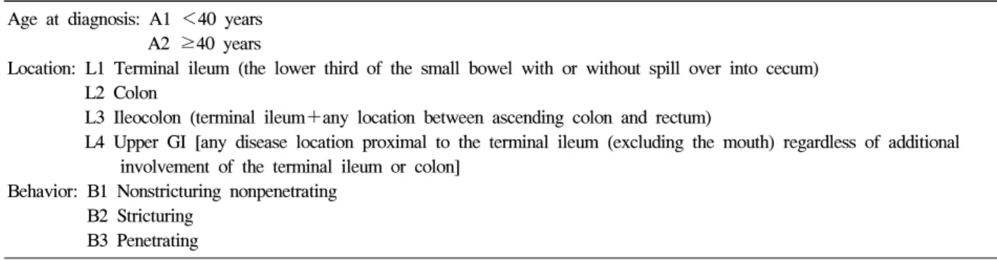 Table  4.  Vienna  Classification  of  Crohn’s  Disease Age  at  diagnosis:  A1  ＜40  years