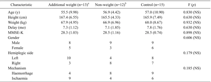 Table 1. Characteristics of participants (clinical features)  (N=40) Characteristic Additional weight (n=13) a Non-weight (n=12) b Control (n=15) F (p)