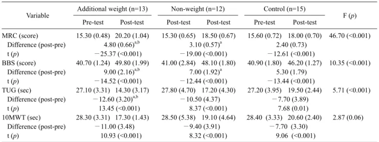 Table 3. Changes in balance ability and muscle strength of the participants in this study                                                      (N=40)