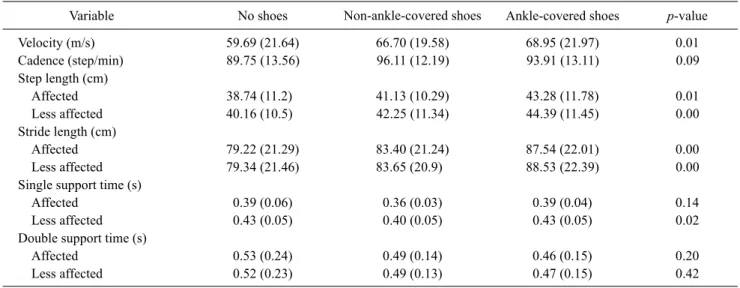 Table 1. Comparison of spatiotemporal gait parameters among three conditions                                                                     (N=8)