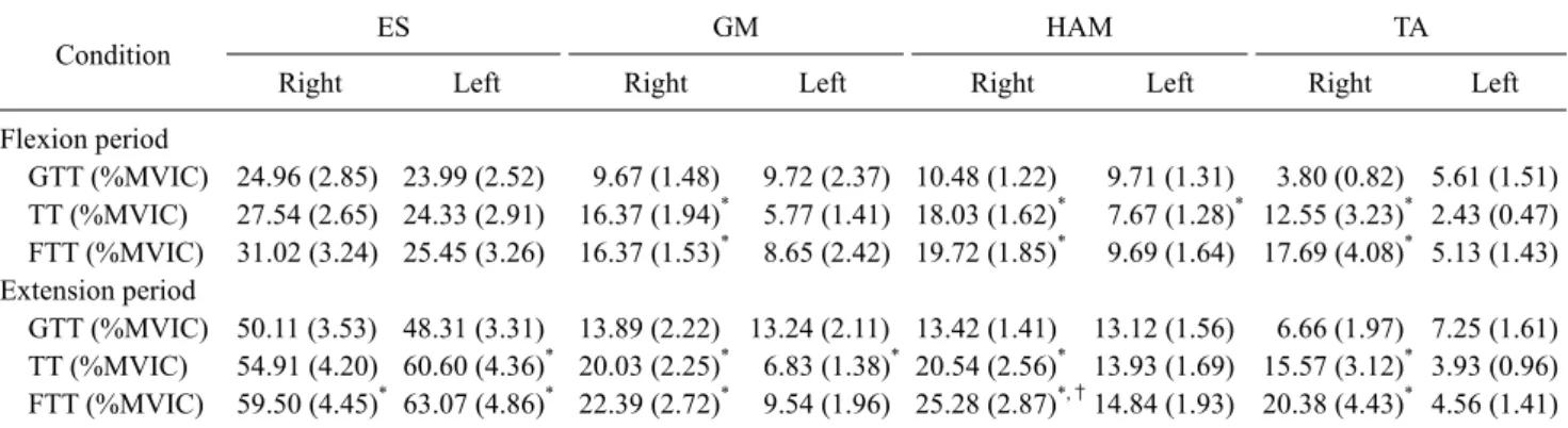 Table 2. Comparison of muscle activity according to 3 conditions  (N=20)