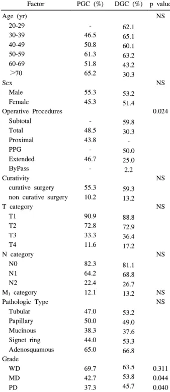 Table 2. Five-Year Survival Rates of Proximal Gastric Cancer and Distal Gastric Cancer