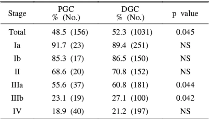 Table 3. Five-year Survival Rates of Proximal Gastric Cancer and Distal Gastric Cancer According to the Stage