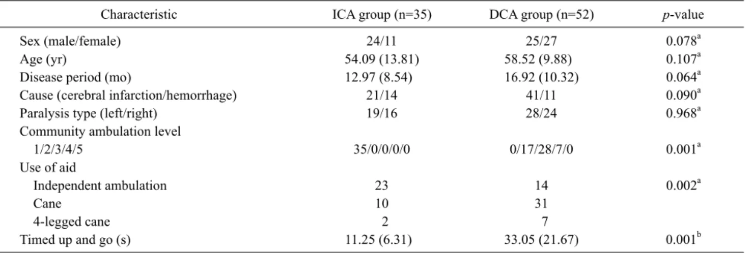 Table 1. General characteristics  (N=87)