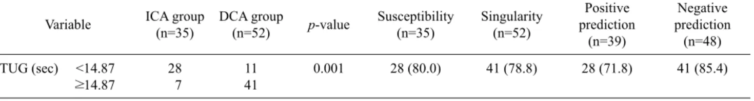 Table 2. Susceptibility, singularity and positivity/negativity prediction for differentiating community ambulation levels  (N=87) Variable  ICA group 
