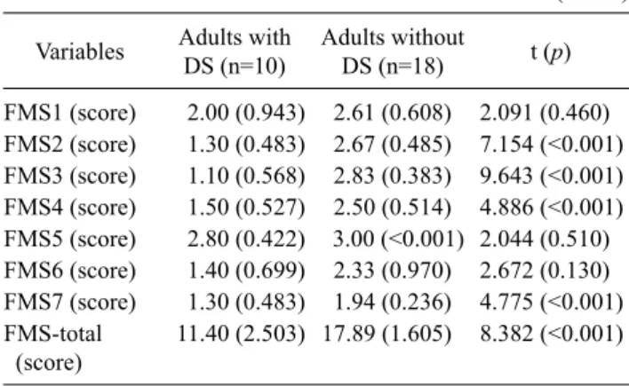 Table 5. Results of FMS  (N=28) Variables Adults with 