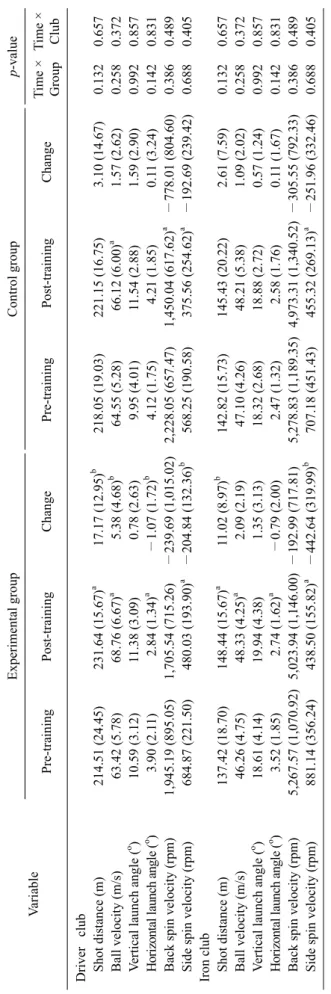 Table 2. Pre-training and post-training data between two groups  VariableExperimental groupControl groupp-value Pre-trainingPost-trainingChangePre-trainingPost-trainingChangeTime × GroupTime ×Club Driver   club    Shot distance (m)214.51 (24.45)231.64 (15.