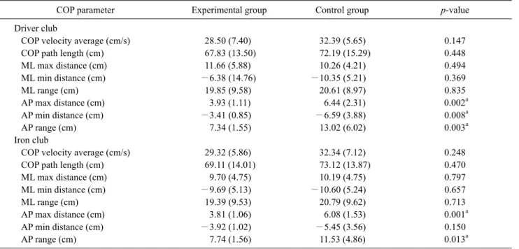 Table 3. COP parameters comparison between two groups