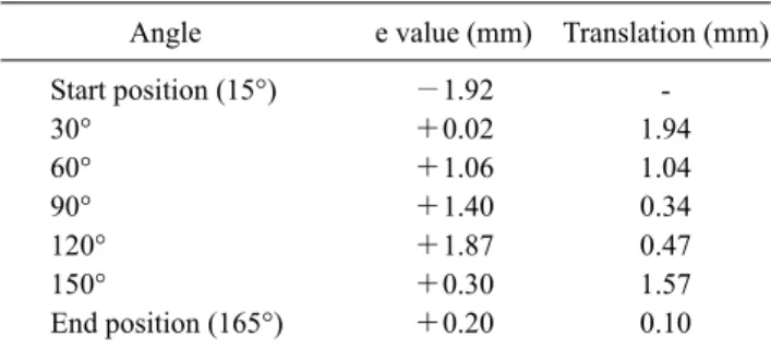 Table 1. Change in e value by angle