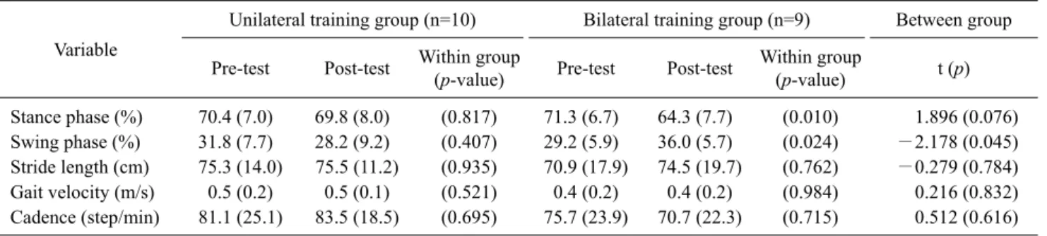 Table  3. Spatiotemporal parameters of gait performance in the less-affected side in both groups  (N=19) Variable