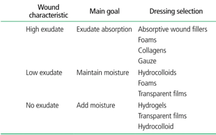 Table 1.  Selection of dressing materials Wound 