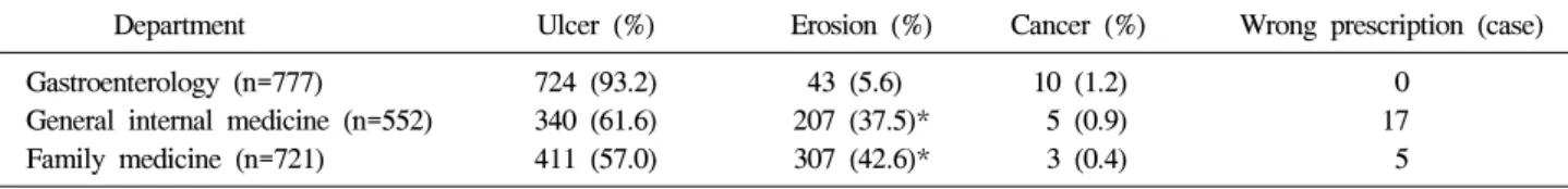 Table  1.  Eradication  Rates  of  Helicobacter  pylori  Using  PPI-based  Triple  Therapy  according  to  Years