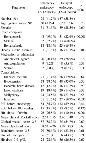 Table  1.  Baseline  Characteristics  of  Non-variceal  Upper  Gastrointestinal  Bleeding Parameter Emergency endoscopy (＜12  hours) Delayed  endoscopy (12-24  hours)  p-value Number  (%) 98  (41.7%) 137  (58.3%) Age  (years),  mean±SD  60.4±15.4   62.2±15