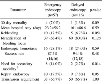 Table  3.  Outcome  of  Severe  Non-variceal  Upper  Gastro- Gastro-intestinal  Bleeding*           Parameter Emergency endoscopy (n=57) Delayed  endoscopy (n=116) p-value 30-day  mortality   4  (7.0%) 1  (1.3%) 0.09 Mean  hospital  stay  (day) 23.2±56.2 1