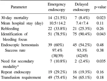 Table  6.  Outcome  of  Severe  Variceal  Upper  Gastrointestinal  Bleeding* Parameter Emergency endoscopy  (n=26) Delayed  endoscopy (n=28) p-value 30-day  mortality   6  (23.1%)   6  (21.4%) 0.88 Mean  hospital  stay  (day) 10.3±15.5 8.5±6.2 0.59 Rebleed