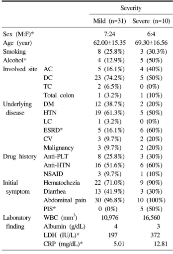 Table  1.  Baseline  Characteristics  of  Patients  with  Ischemic  Colitis  Severity Mild  (n=31) Severe  (n=10) Sex  (M:F)* Age  (year) Smoking Alcohol* Involved  site Underlying   disease Drug  history Initial    symptom Laboratory    finding           