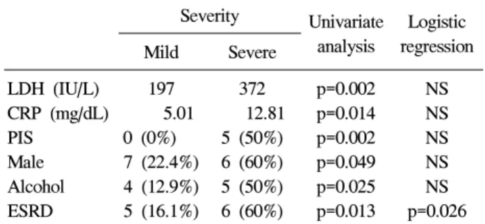 Table  2.  Logistic  Regression  Analysis