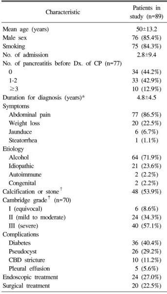 Table  2.  Baseline  Characteristics  of  the  Study  Population Characteristic Patients  in 