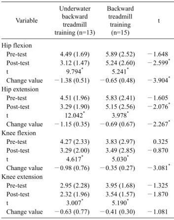 Table  4. Comparison of gait ability  (N=28) Variable Underwater backward  treadmill  training (n=13) Backward treadmill training (n=15) t