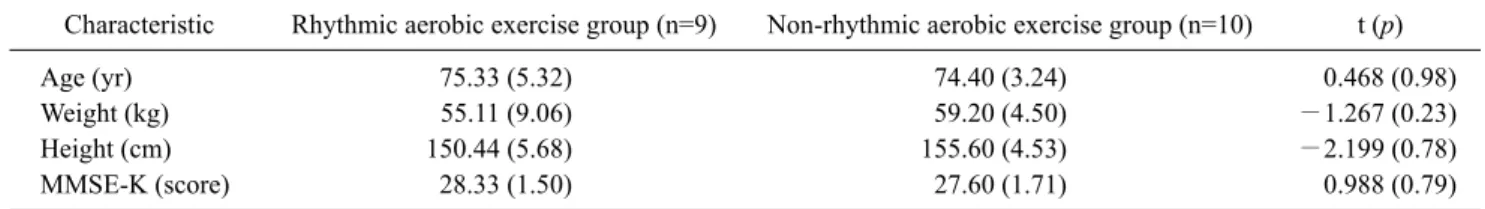 Table 1. The general characteristics of all subjects (N=19) Characteristic Rhythmic aerobic exercise group (n=9) Non-rhythmic aerobic exercise group (n=10) t (p)