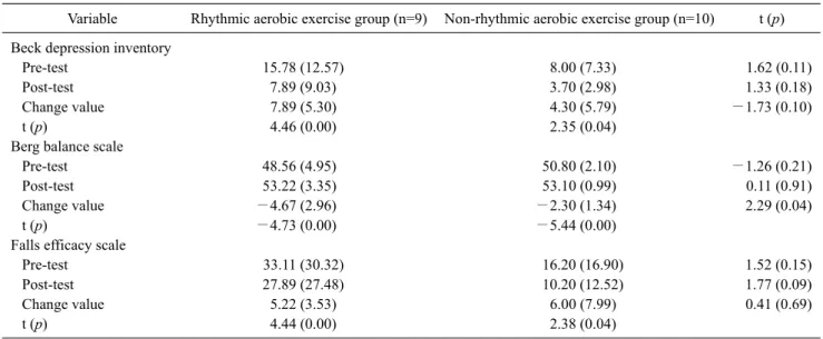 Table 2. Comparison of depression and balance between two groups (N=19) Variable Rhythmic aerobic exercise group (n=9) Non-rhythmic aerobic exercise group (n=10) t (p) Beck depression inventory
