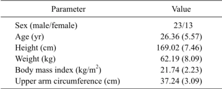 Table  1. Characteristics of the study participants  (N=36) Parameter Value Sex (male/female) 23/13 Age (yr) 26.36 (5.57) Height (cm) 169.02 (7.46) Weight (kg) 62.19 (8.09)