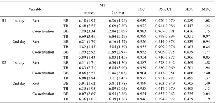 Table  2. Intra-rater reliability between repeated measures on D-RUSI for BB and TB muscle thickness (unit: mm)  (N=36) Variable MT ICC 95% CI SEM MDC 1st test 2nd test R1 1st day Rest BB 6.18 (1.93) 6.36 (1.94) 0.959 0.920-0.979 0.389 1.08 TB 6.48 (2.58) 