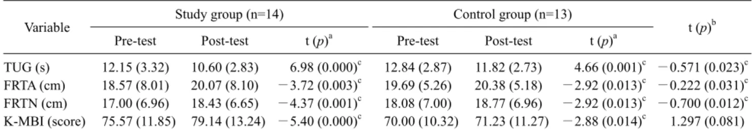 Table 1. Comparison of upper extremity co-ordination exercise on activity daily living, balance and gait ability  (N=27)