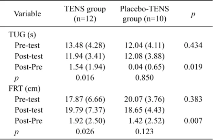 Table 1. General characteristics of participants  (N=22) Characteristic TENS group 