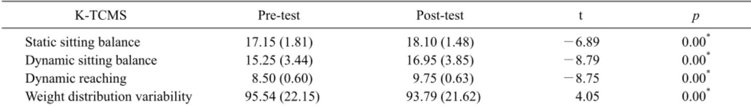 Table 1. Change of K-TCMS         (N=20)