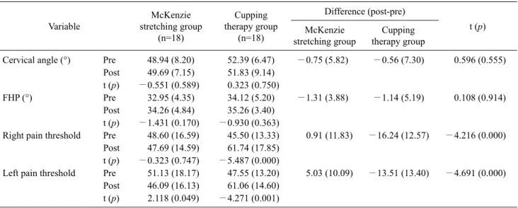 Table 1. General characteristics of the participants  (N=18)