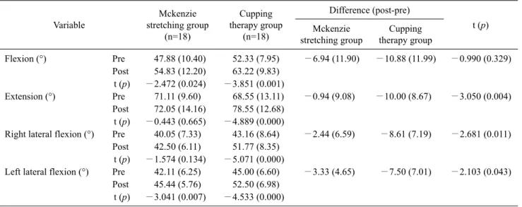 Table 3. Changes in the cervical range of motion at pre- and post-program  (N=36) Variable Mckenzie  stretching group  (n=18) Cupping  therapy group (n=18) Difference (post-pre) t (p)Mckenzie  stretching group Cupping  therapy group Flexion (°) Pre 47.88 (