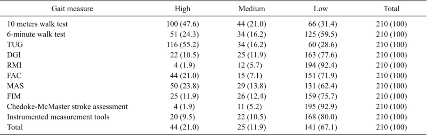 Table 5. Use of individual gait assessment tools  (N=210)